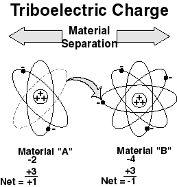 Triboelectric Charge