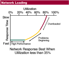 Network Loading